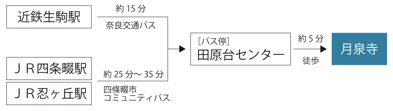 電車・バスをご利用の場合